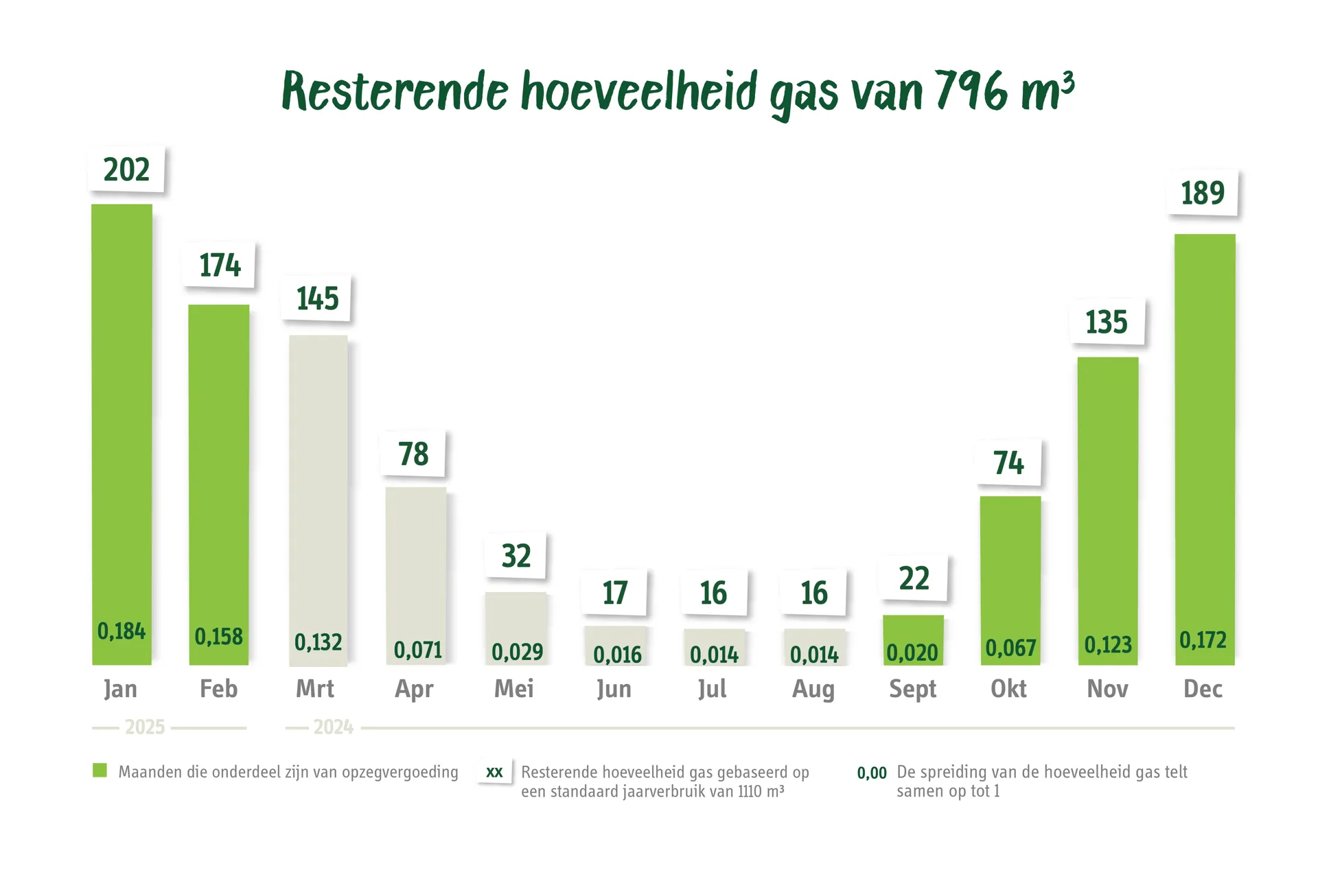 Staafdiagram met verdeling van het gasverbruik in percentages over een jaar. Hierop wordt de "resterende hoeveelheid" die nodig is voor het berekenen van je opzegvergoeding gebaseerd.