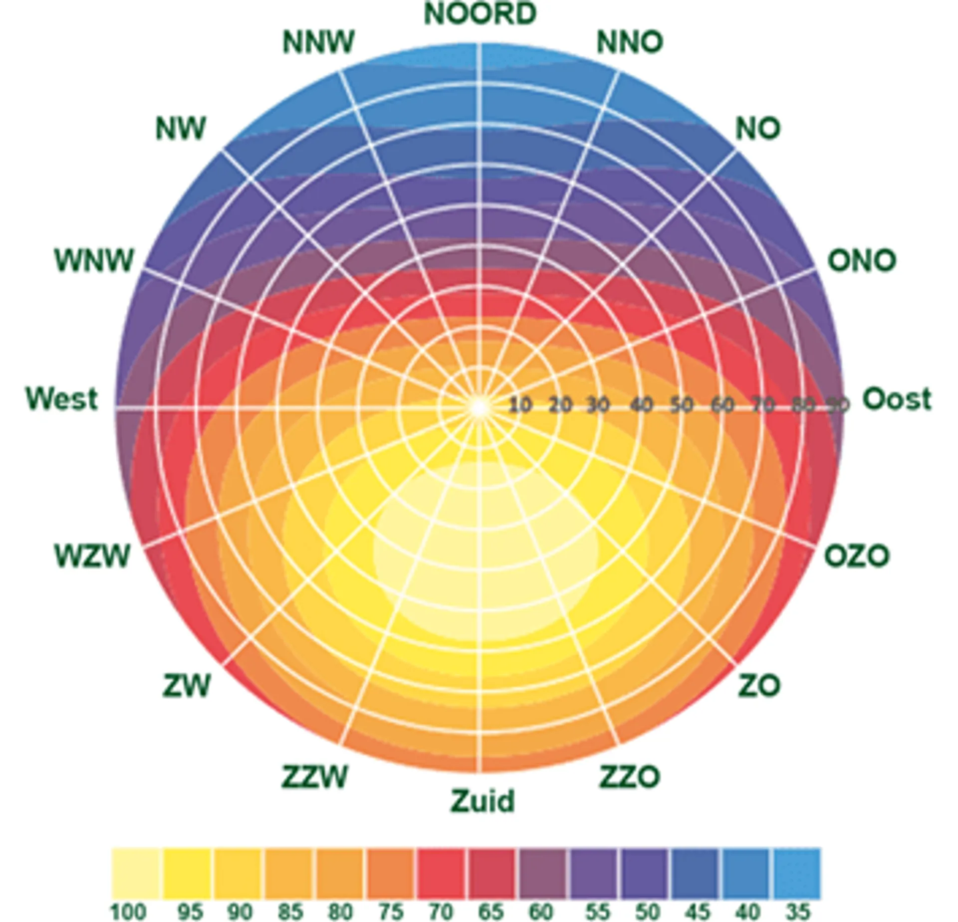 Zonnepanelen Richting Schema van het effect van ligging van zonnepanelen. Een zonnepaneel wekt het meest op als hij met een lichte helling richting het zuiden ligt.