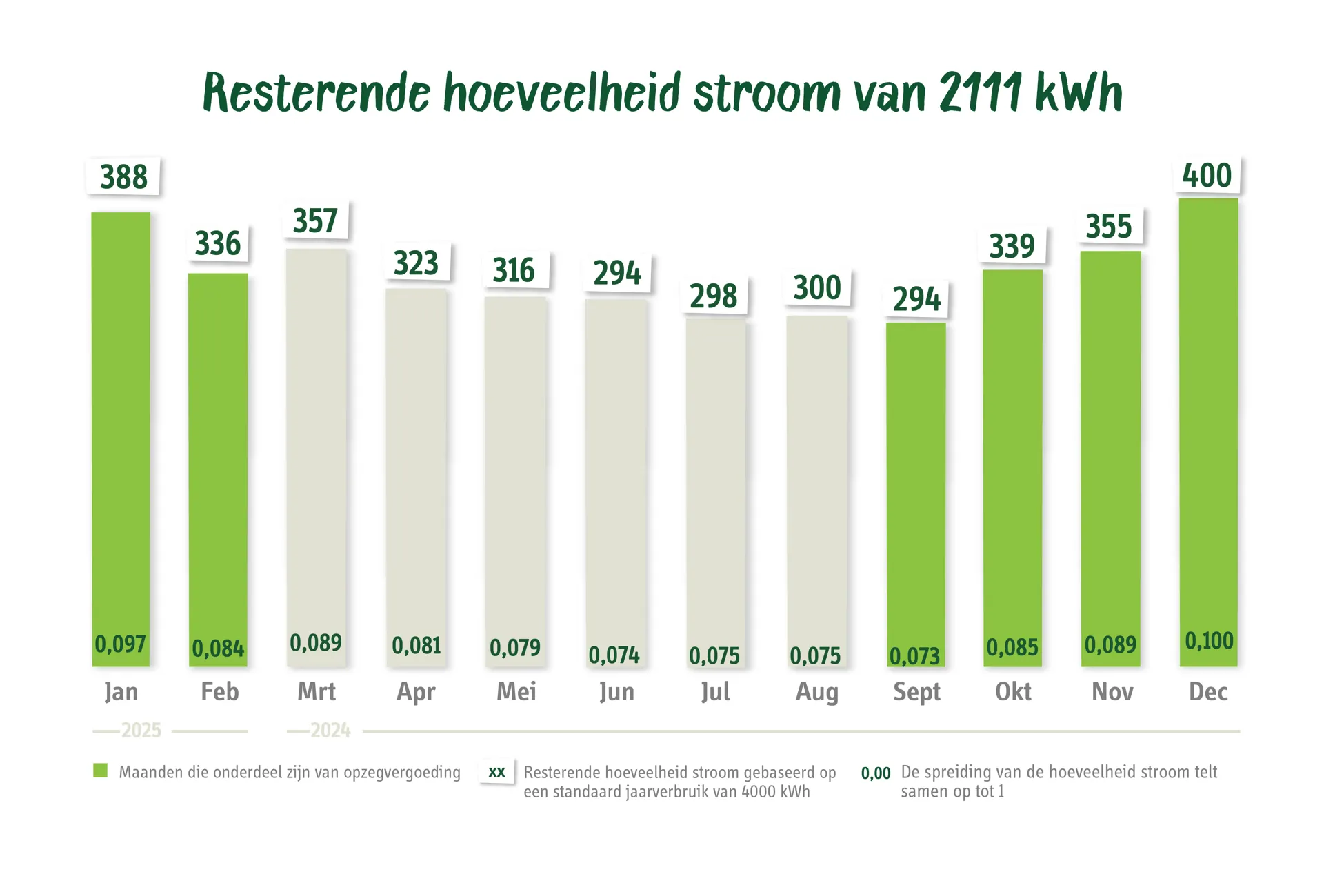 Resterende hoeveelheid stroom Staafdiagram met verdeling van het stroomverbruik in percentages over een jaar. Hierop wordt de "resterende hoeveelheid" die nodig is voor het berekenen van je opzegvergoeding gebaseerd.