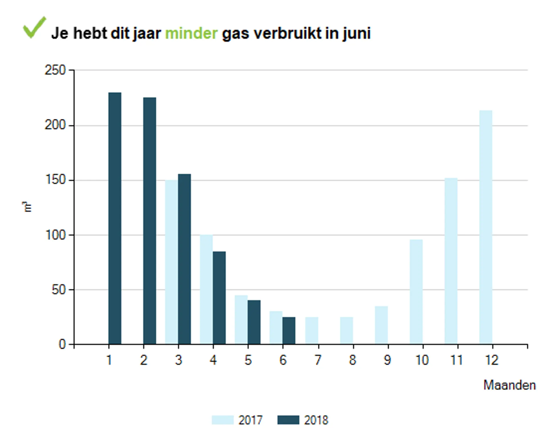 Verbruiksoverzicht staafdiagram jaarverbruik gas. De lichtblauwe staven zijn het voorgaande jaar en de donkerblauwe zijn het huidige jaar. Zo kan je ze met elkaar vergelijken.