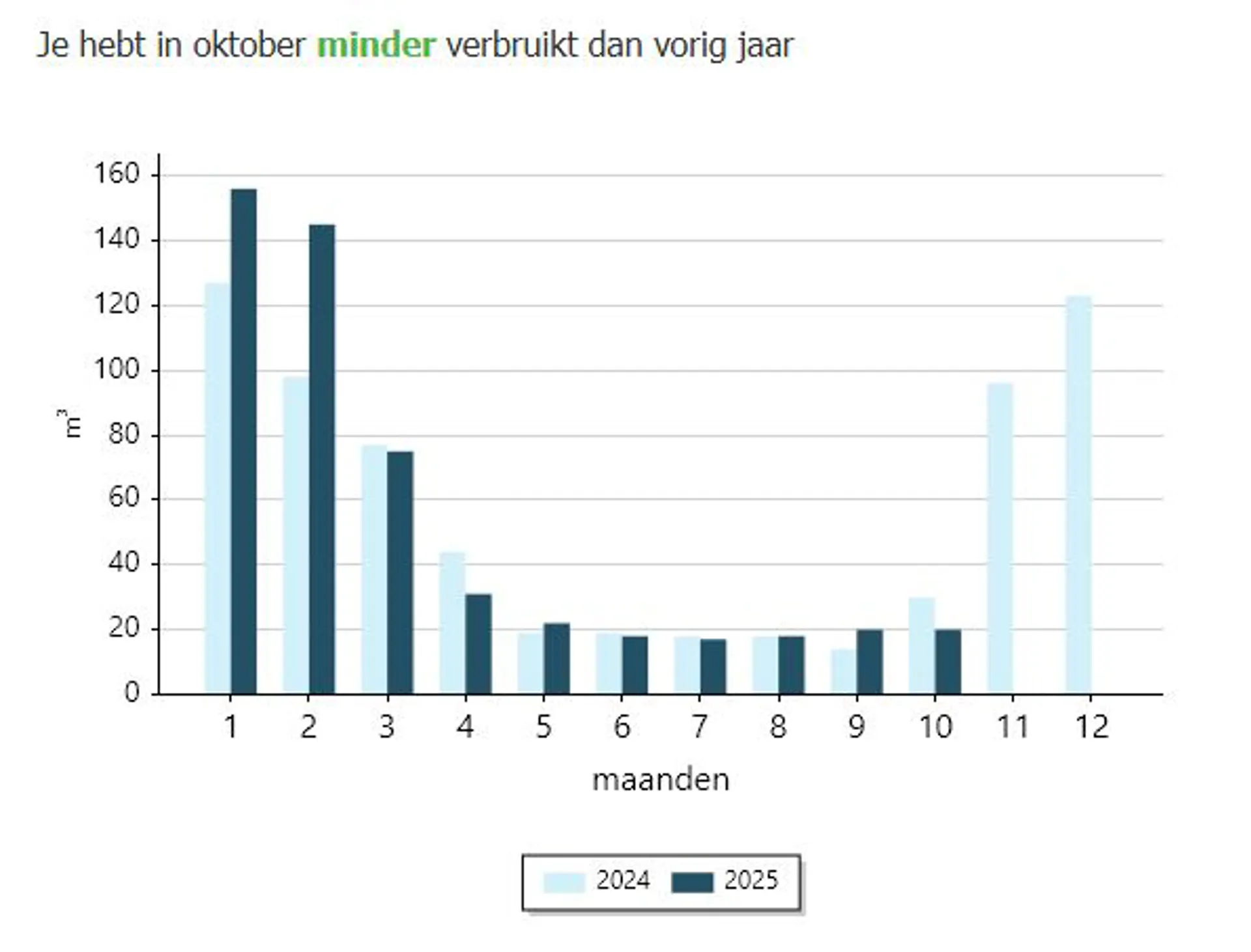 Verbruiksoverzicht staafdiagram jaarverbruik gas. De lichtblauwe staven zijn het voorgaande jaar en de donkerblauwe zijn het huidige jaar. Zo kan je ze met elkaar vergelijken.