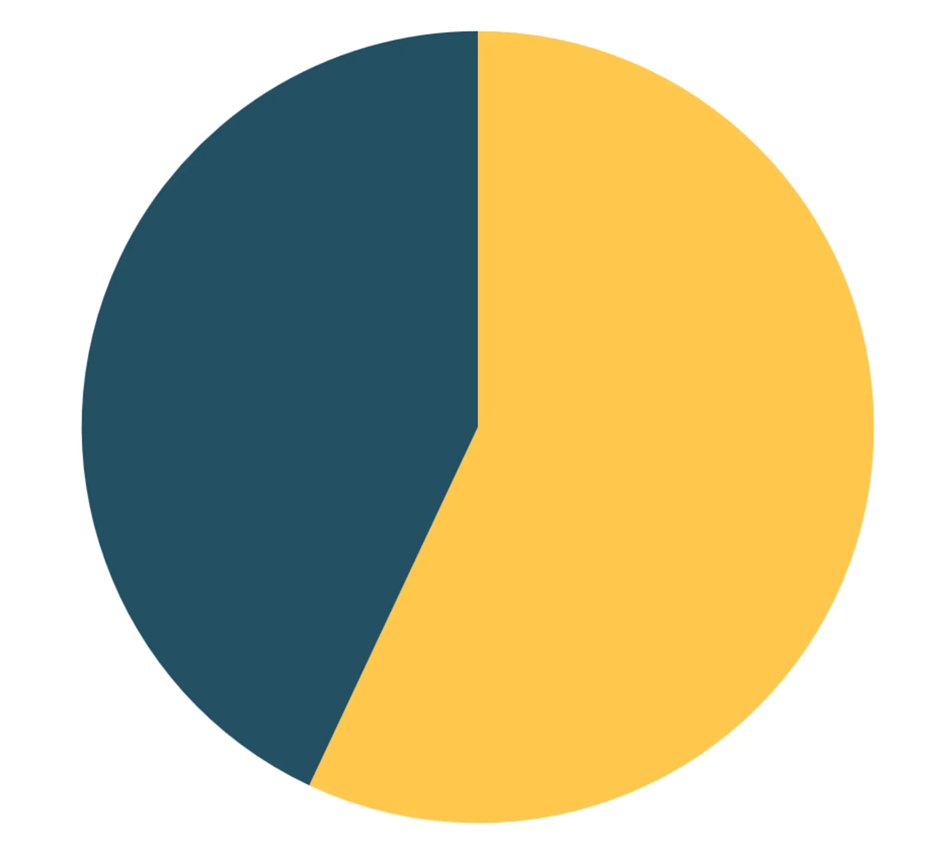 Voor de consumentenmix hebben we in 2024 57% Nederlandse zonnestroom ingekocht. 43% van de stroom kwam van Nederlandse wind.