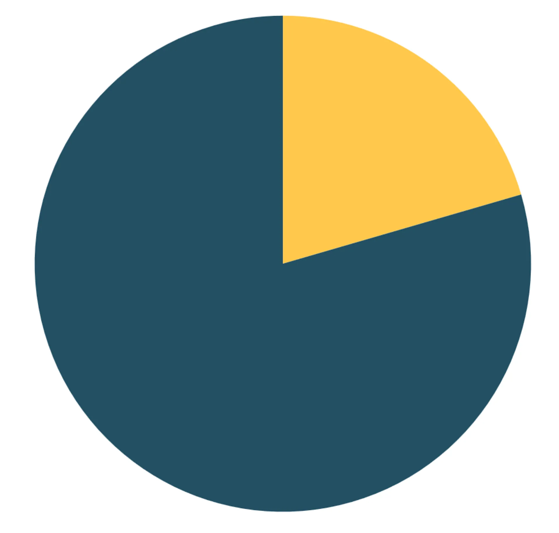 20,5% van de groene stroom van Greenchoice voor consumenten (Greenchoice BV) komt van Nederlandse zon. 79,5% komt van Nederlandse wind.