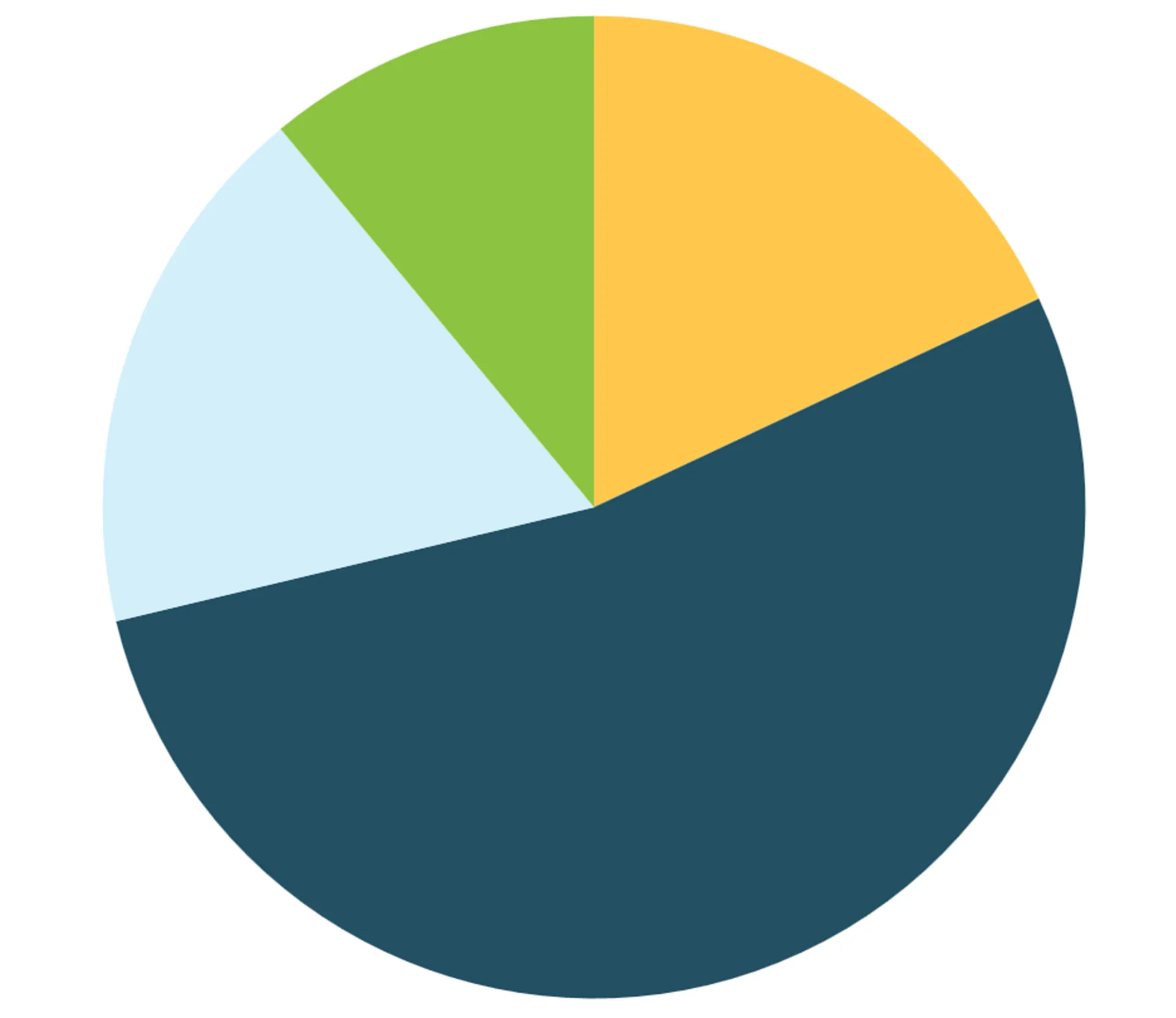 53,2% van de stroom voor zakelijke klanten kwam van Nederlandse wind. 17,7% van Europese wind. 18% van Nederlandse zon. 11% van Nederlandse biomassa.