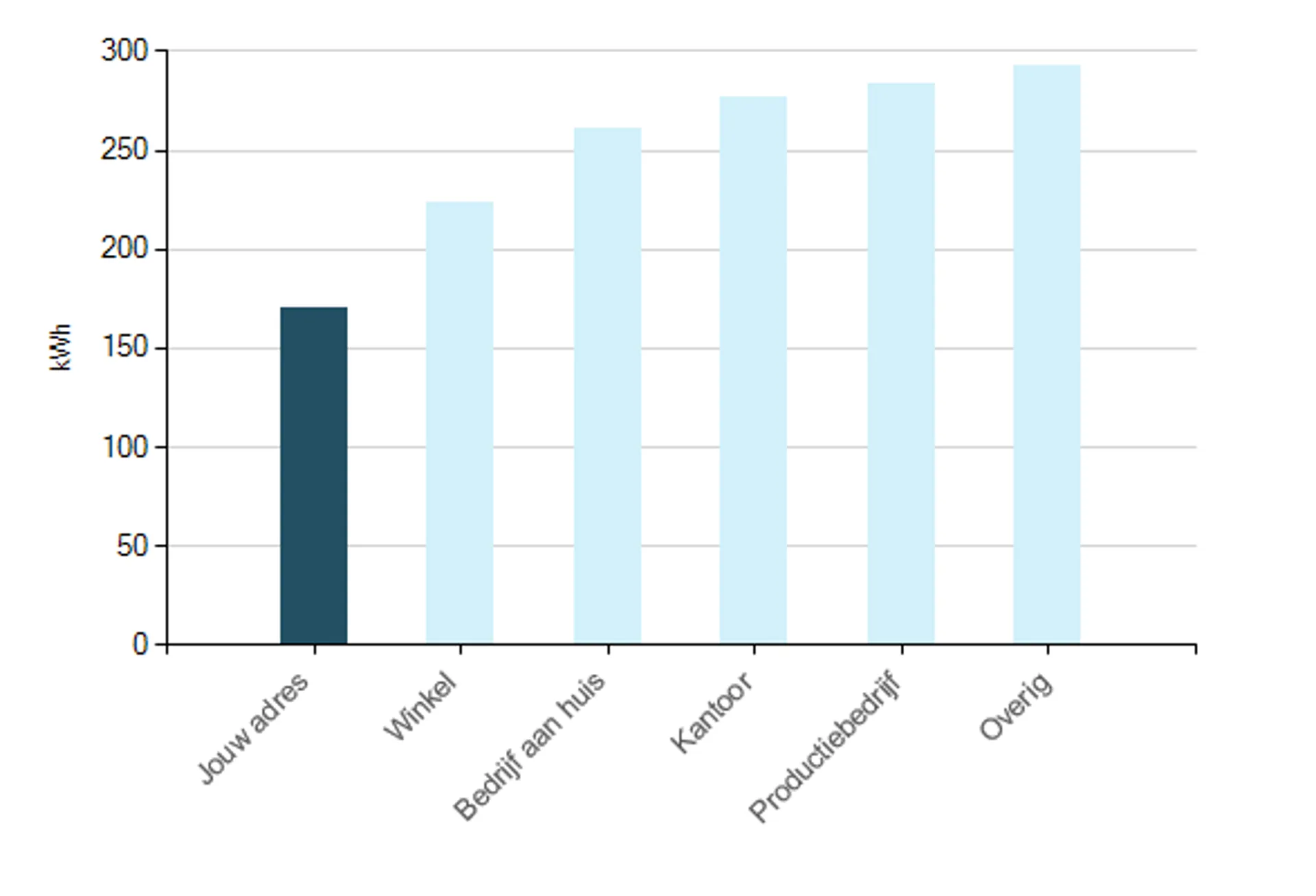 Verbruiksoverzicht vergelijking staafdiagram zakelijk