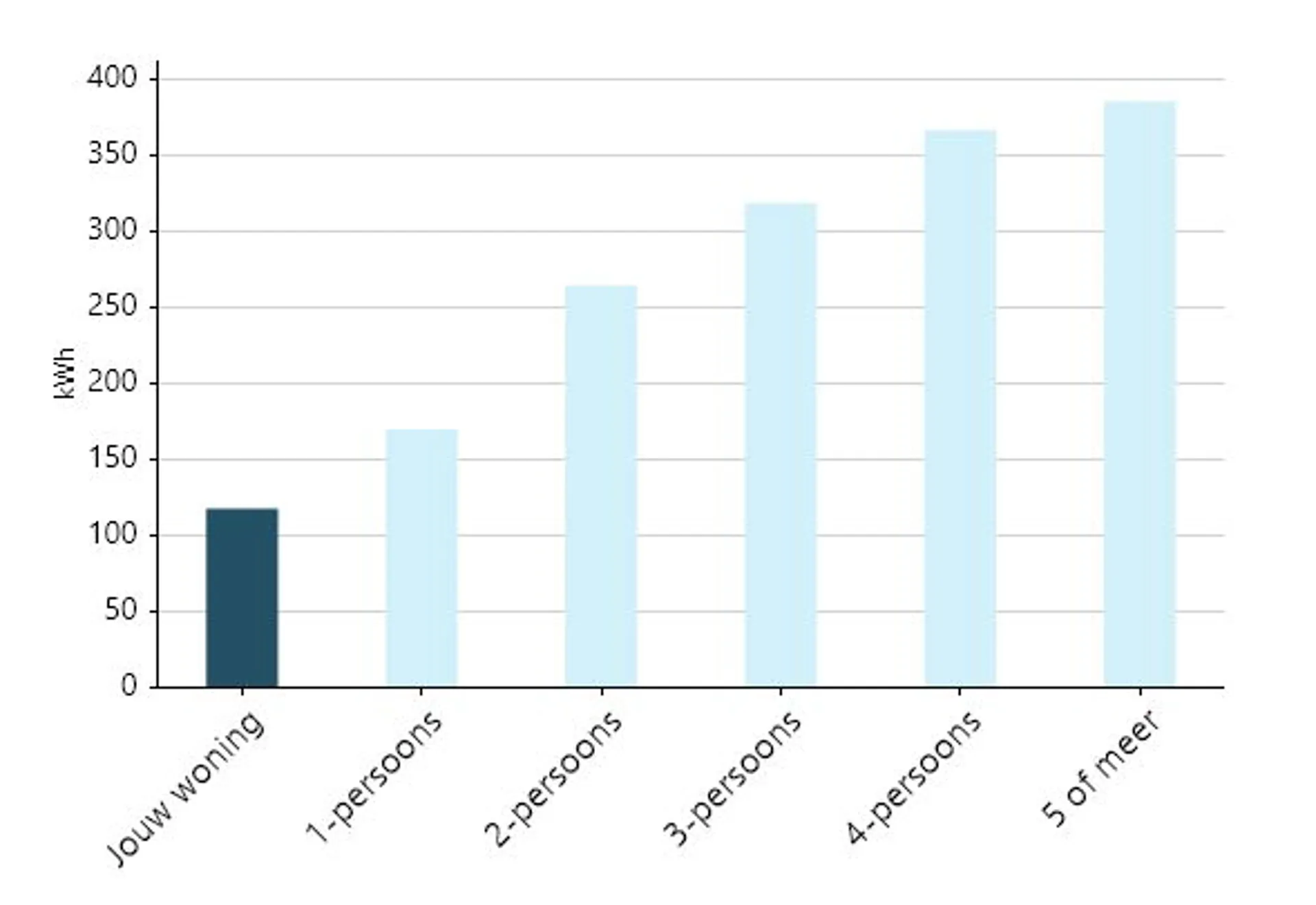 Verbruiksoverzicht vergelijking staafdiagram consument